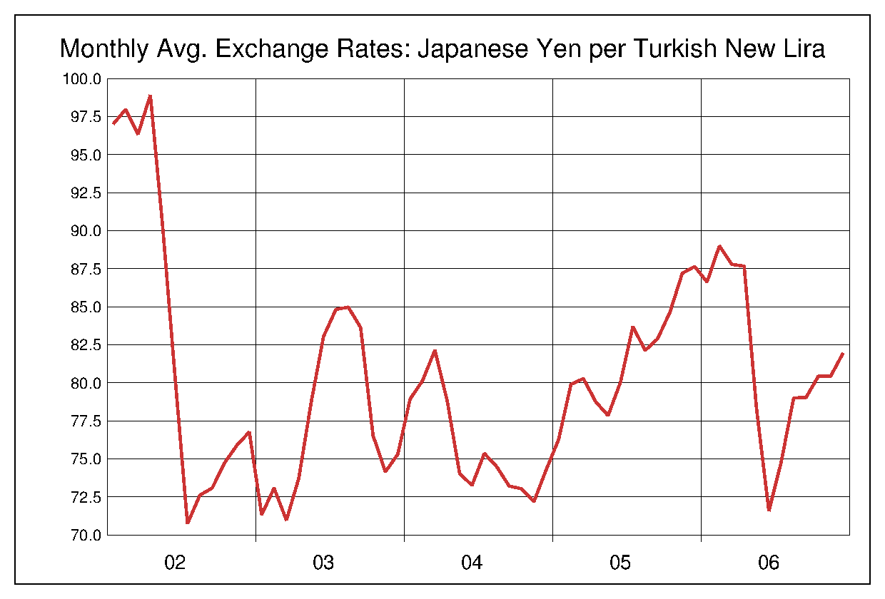 2002年から2006年までのトルコリラ/円のヒストリカルチャート